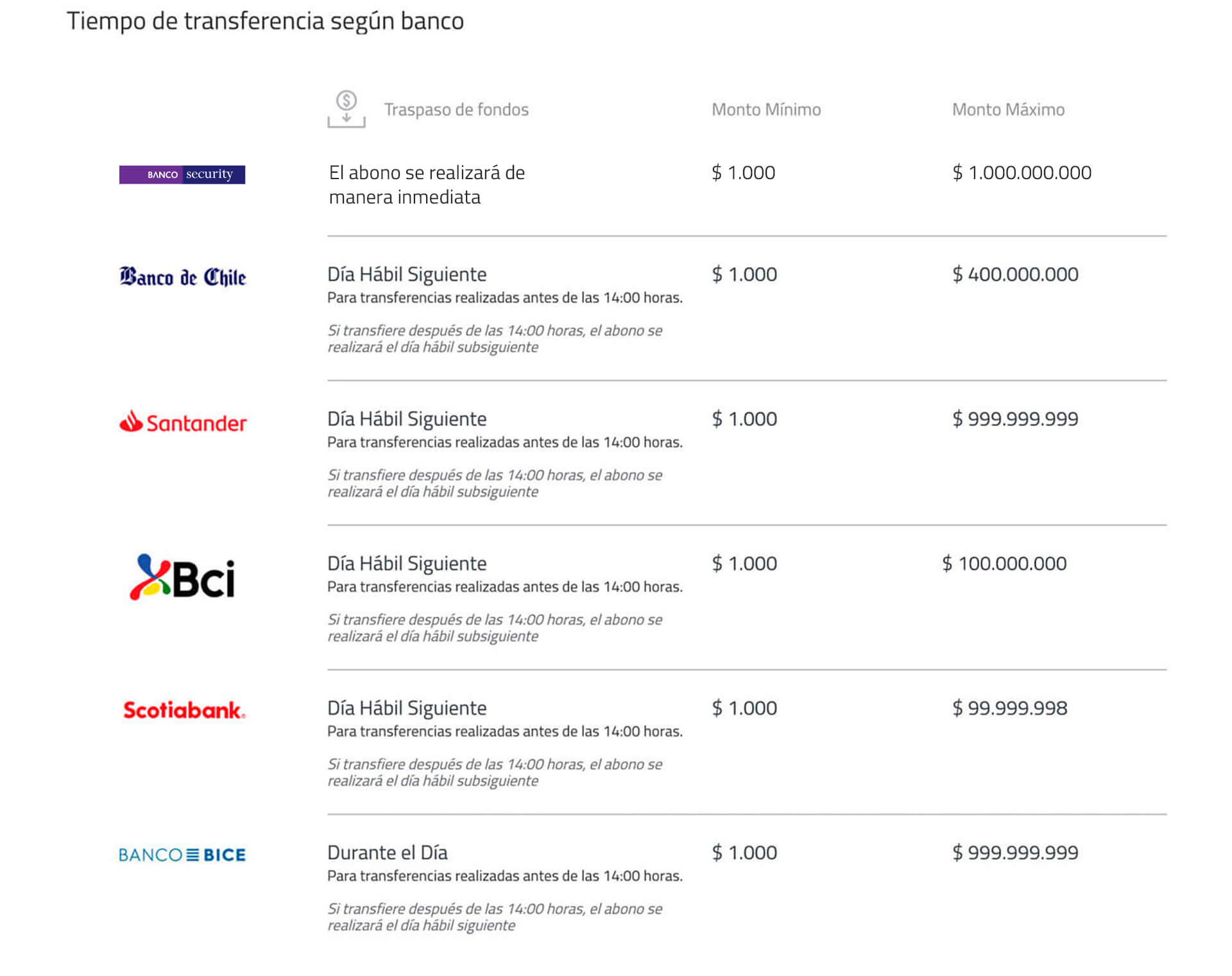 "Tiempo de transferencia según banco"