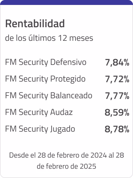 Rentabilidad de los últimos 12 meses. Desde el 28 de feb. de 2024 al 28 de feb. de 2025