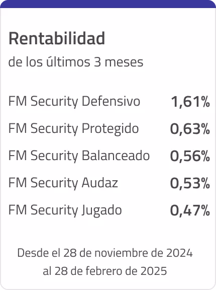 Rentabilidad de los últimos 3 meses. Desde el 28 de nov. de 2024 al 28 de feb. de 2025