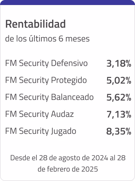 Rentabilidad de los últimos 6 meses. Desde el 28 de ago. de 2024 al 28 de feb. de 2025