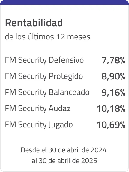 Rentabilidad de los últimos 12 meses. Desde el 30 de abril de 2024 al 30 de abril de 2025